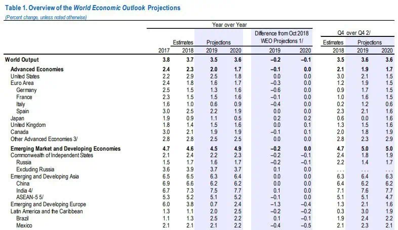 FMI recortó estimación de crecimiento global: expansión pierde impulso FMI recortó estimación de crecimiento global: expansión pierde impulso