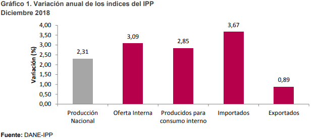 Índice de Precios del Productor aumentó 2,31% en 2018