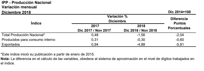Índice de Precios del Productor aumentó 2,31% en 2018