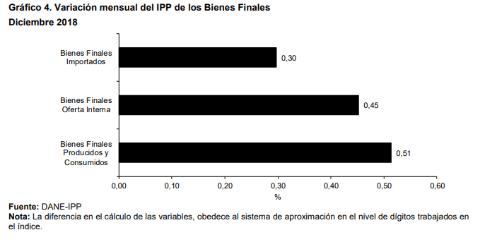 Índice de Precios del Productor aumentó 2,31% en 2018
