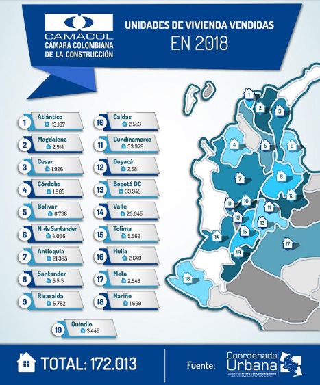 Compra de vivienda social en Colombia aumentó 4,6% en 2018
