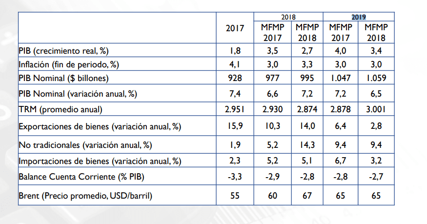 Ahora | MinHacienda estima que PIB puede crecer 3,5 % o más en el 2019