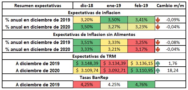Bajaron expectativas de inflación para 2019-20 en encuesta BanRep