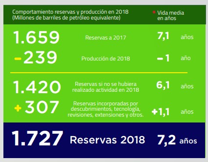 Ecopetrol incrementó sus reservas probadas en 4,09 % en 2018
