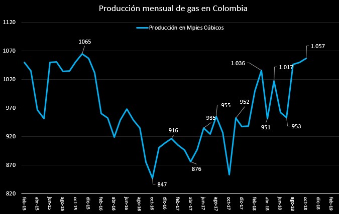 Producción de petróleo y gas en enero, las más altas desde 2016