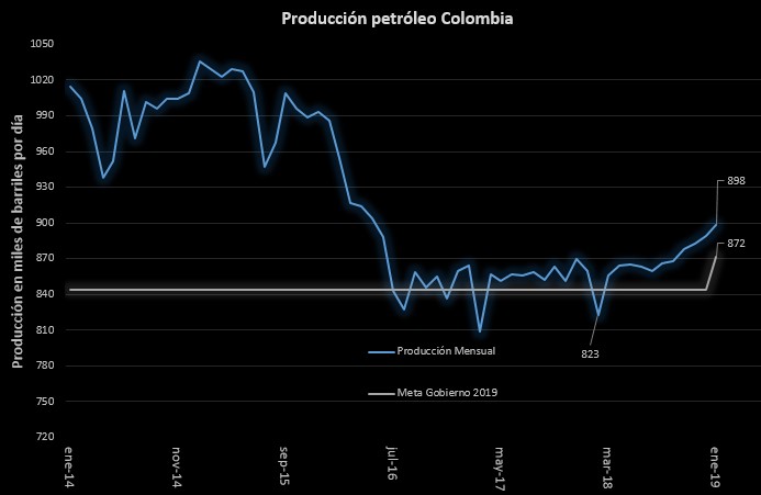 Producción de petróleo y gas en enero, las más altas desde 2016