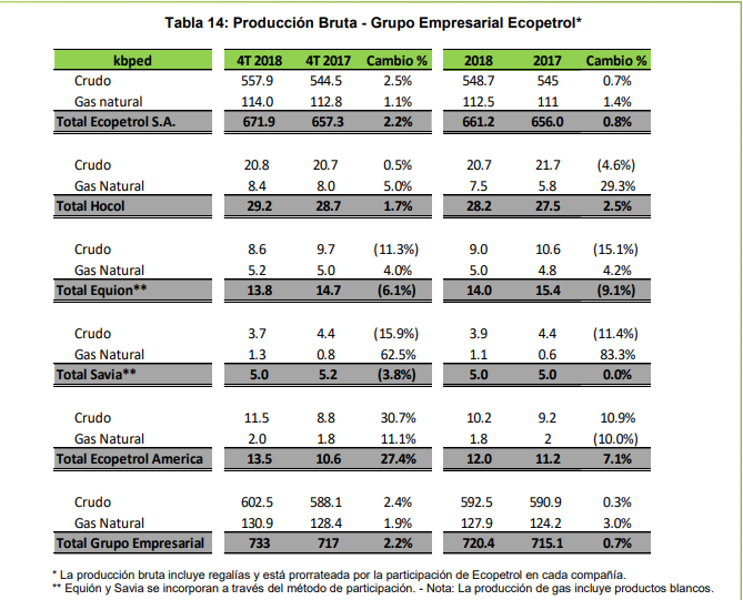 Ganancias de Ecopetrol crecieron 74,6% en 2018; inversión fue US$2,9 billones