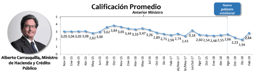 Favorabilidad del presidente Duque subió al 41%; minHacienda, el peor calificado