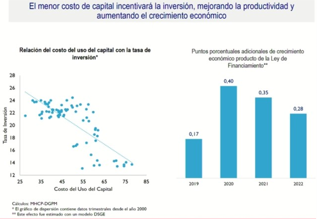 Ley de Financiamiento aportaría 0,17% al crecimiento de Colombia en 2019 Ley de Financiamiento aportaría 0,17% al crecimiento de Colombia en 2019