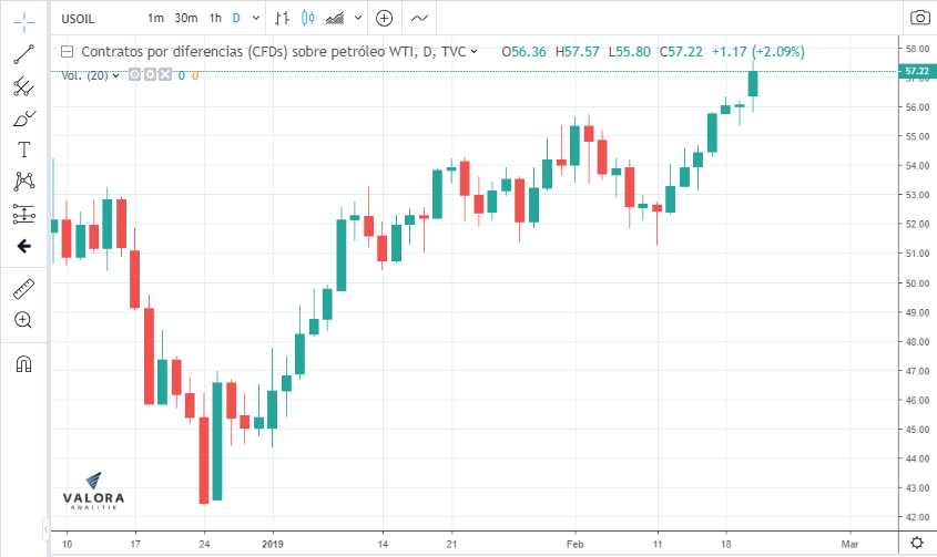 Petróleo WTI subió a su máximo del 2019