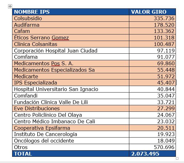Adres le responde a Fenalco: En 2018 se giraron $3,13 billones por recobros en salud