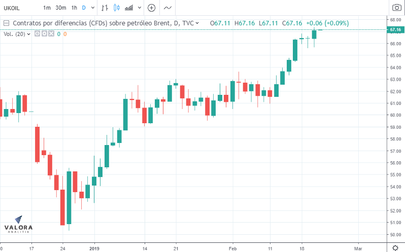 Petróleo WTI subió a su máximo del 2019