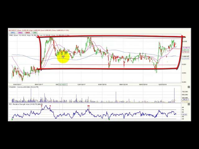 Video análisis técnico Bolsa de Colombia - 8 de febrero