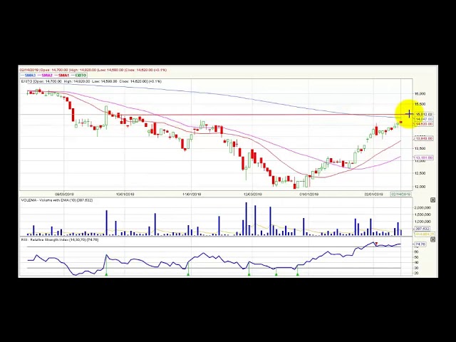 Video análisis técnico Bolsa de Colombia – Febrero 15