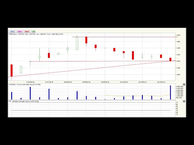 Video análisis técnico Bolsa de Colombia - 20 de febrero Video análisis técnico Bolsa de Colombia - 20 de febrero