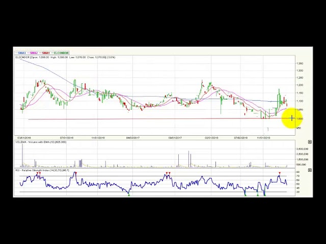 Video análisis técnico Bolsa de Colombia - 22 de febrero