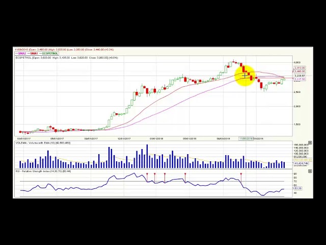 Video análisis técnico Bolsa de Colombia - 25 de febrero