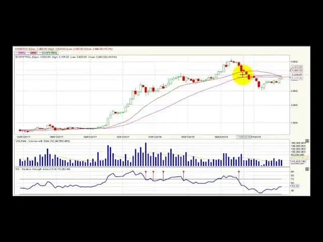 Video análisis técnico Bolsa de Colombia - 25 de febrero Video análisis técnico Bolsa de Colombia - 25 de febrero