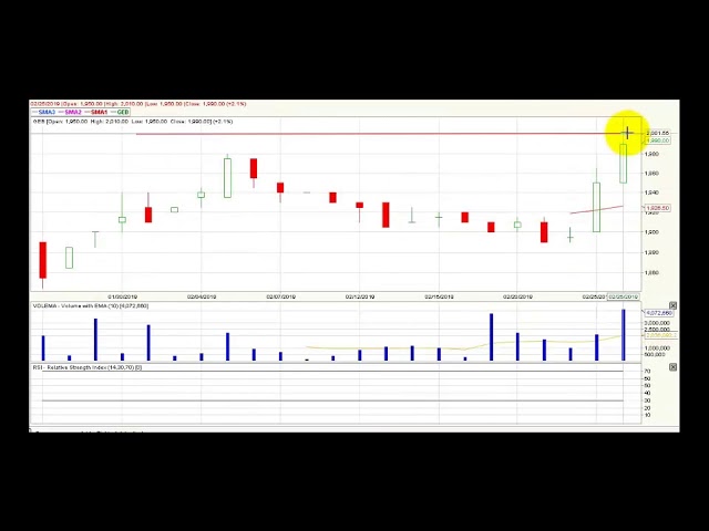 Video análisis técnico Bolsa de Colombia - 27 de febrero