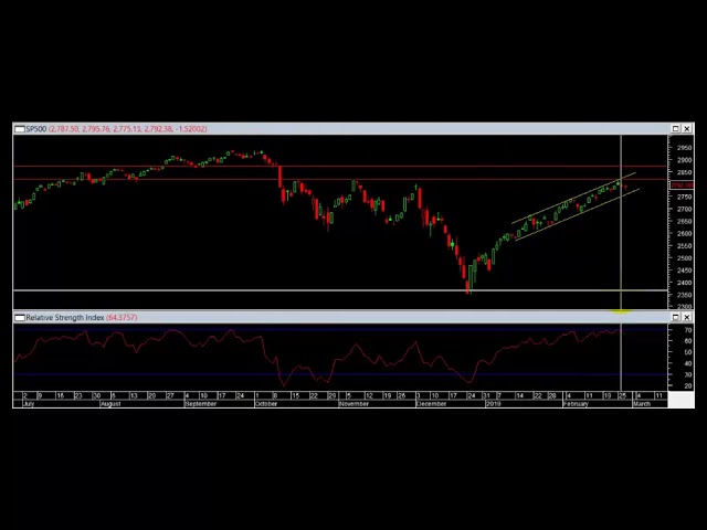 Video radar técnico índice S&P 500 - 28 de febrero
