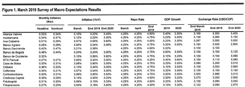 Encuesta Citibank: Analistas esperan inflación de 3,29 % y tasas de 4,54 % en 2019