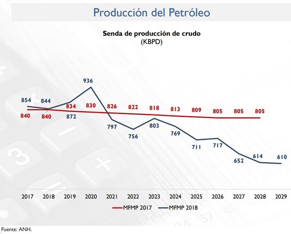 Proyectan caída en producción de petróleo de Colombia