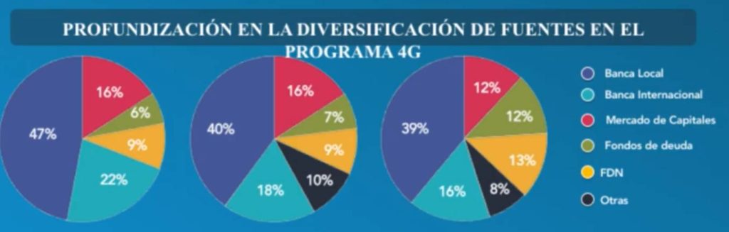 Se necesitan $23 billones para finalizar 15 proyectos 4G en los próximos años