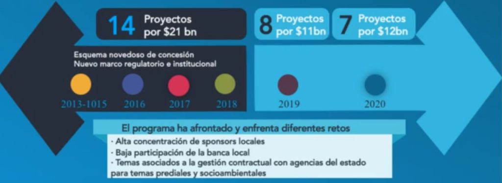 Se necesitan $23 billones para finalizar 15 proyectos 4G en los próximos años