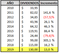 Asamblea del Grupo Energía Bogotá aprobó entrega de dividendo de $130 por acción