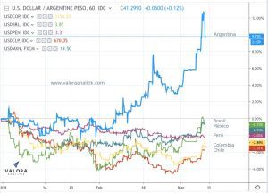 Monedas de Argentina, Brasil, Colombia, Chile y México pierden terreno con el dólar