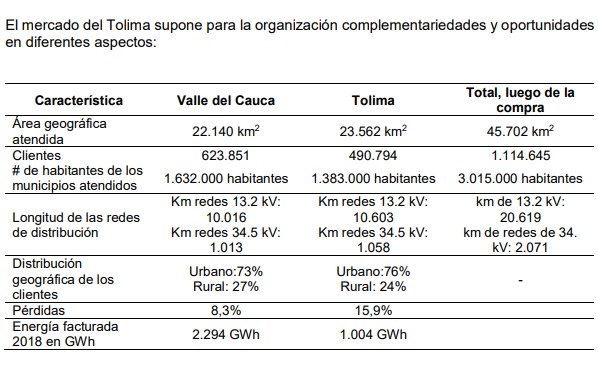 Epsa (filial de Celsia) compra negocio de Compañía Energética del Tolima por $1,68 billones