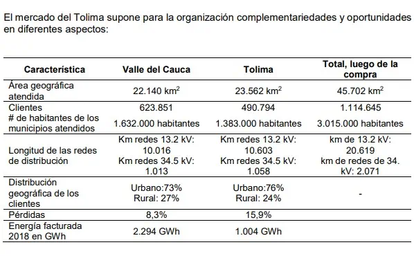 Epsa (filial de Celsia) compra negocio de Compañía Energética del Tolima por $1,68 billones Epsa (filial de Celsia) compra negocio de Compañía Energética del Tolima por $1,68 billones