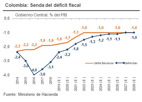 Comité de Regla Fiscal se reunirá el jueves; MinHacienda pedirá flexibilidad