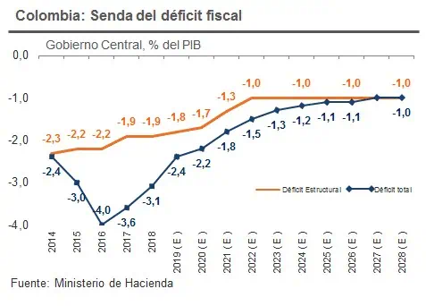 Comité de Regla Fiscal se reunirá el jueves; MinHacienda pedirá flexibilidad Comité de Regla Fiscal se reunirá el jueves; MinHacienda pedirá flexibilidad