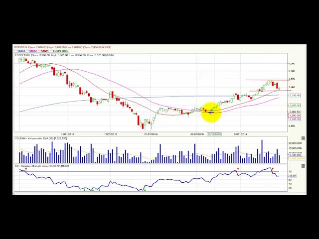 Video análisis técnico Bolsa de Colombia - 29 de marzo