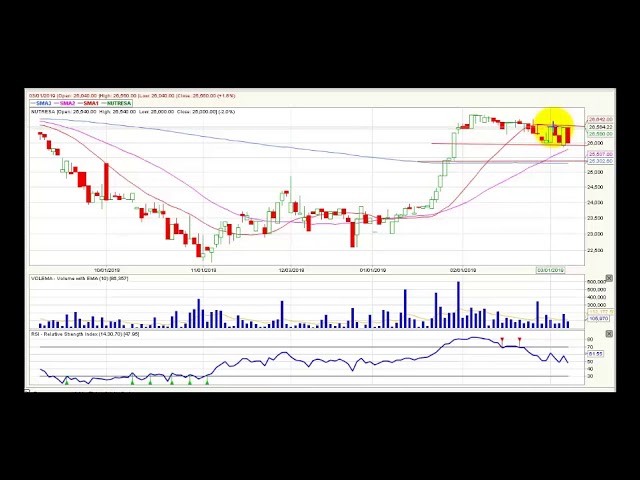 Video análisis técnico Bolsa de Colombia - 8 de marzo