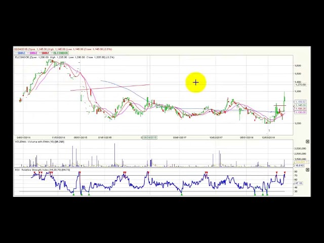 Video análisis técnico - Bolsa de Colombia - 13 de marzo
