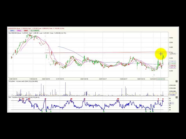 Análisis técnico premercado Bolsa de Colombia - 15 de marzo