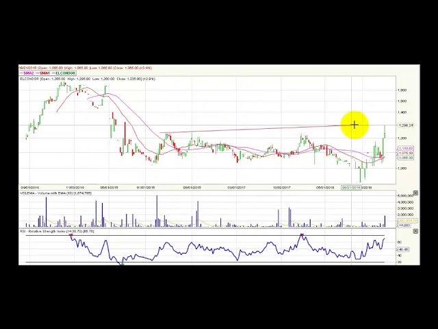 Video análisis técnico Bolsa de Colombia - 18 de marzo