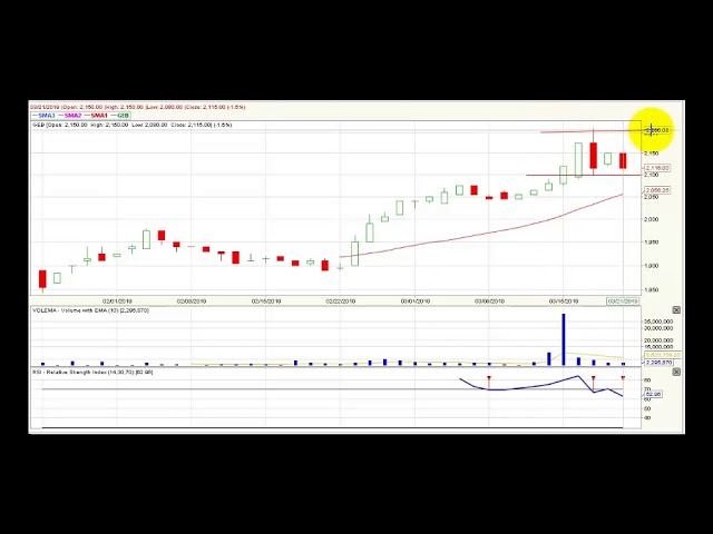 Video análisis técnico Bolsa de Colombia - 22 de marzo