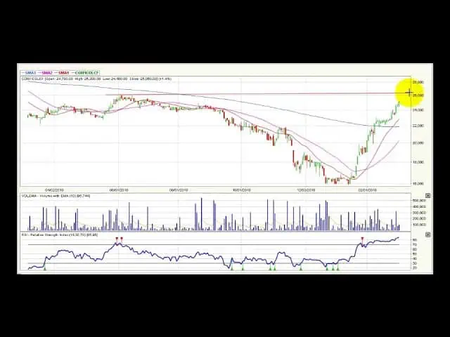 Video análisis técnico Bolsa de Colombia - 5 de marzo Video análisis técnico Bolsa de Colombia - 5 de marzo