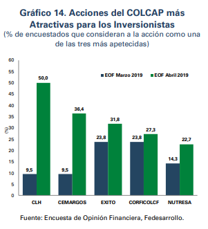 Menos analistas esperan que el índice Colcap continúe su valorización