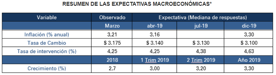 Encuesta de Opinión Financiera revela que se espera mayor crecimiento del PIB e inflación en 2019