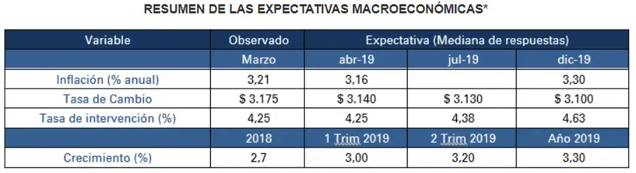 Encuesta de Opinión Financiera revela que se espera mayor crecimiento del PIB e inflación en 2019 Encuesta de Opinión Financiera revela que se espera mayor crecimiento del PIB e inflación en 2019