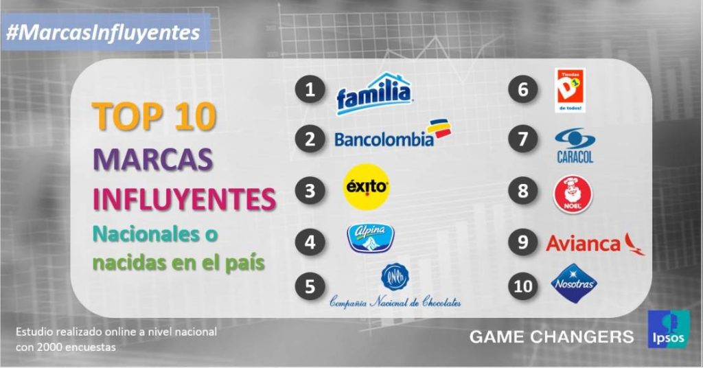 Ipsos reveló cuáles son las marcas nacionales más influyentes en Colombia