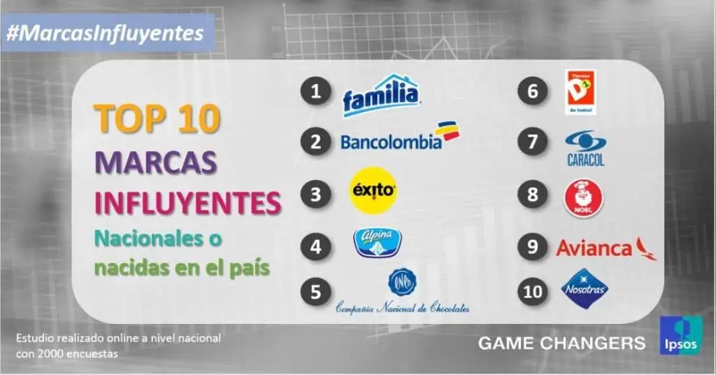 Ipsos reveló cuáles son las marcas nacionales más influyentes en Colombia Ipsos reveló cuáles son las marcas nacionales más influyentes en Colombia