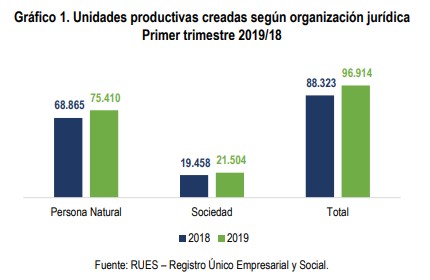En primer trimestre de 2019, creación de empresas en Colombia creció 9,7 %