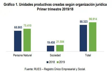 En primer trimestre de 2019, creación de empresas en Colombia creció 9,7 % En primer trimestre de 2019, creación de empresas en Colombia creció 9,7 %