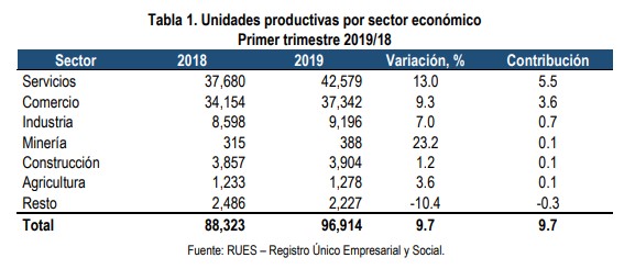 En primer trimestre de 2019, creación de empresas en Colombia creció 9,7 %