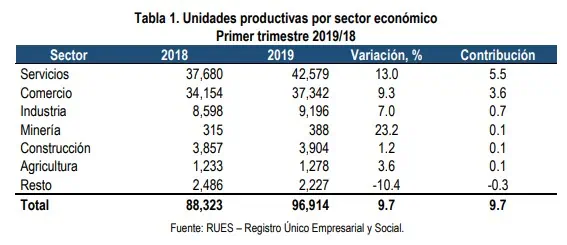 En primer trimestre de 2019, creación de empresas en Colombia creció 9,7 % En primer trimestre de 2019, creación de empresas en Colombia creció 9,7 %